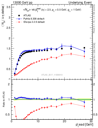 Plot of nch-vs-pt-trnsMax in 13000 GeV pp collisions