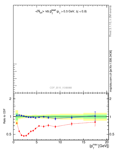 Plot of nch-vs-pt-trnsMax in 1960 GeV ppbar collisions