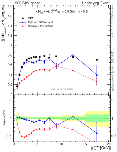 Plot of nch-vs-pt-trnsMax in 900 GeV ppbar collisions