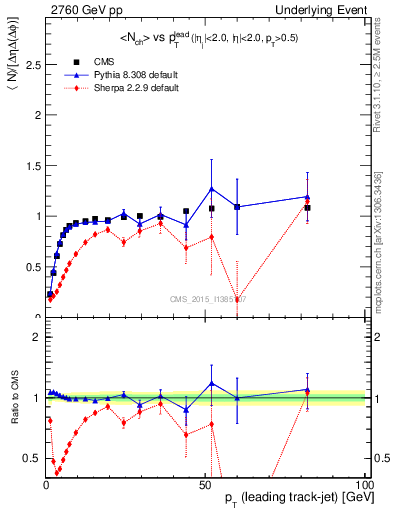 Plot of nch-vs-pt-trnsMax in 2760 GeV pp collisions