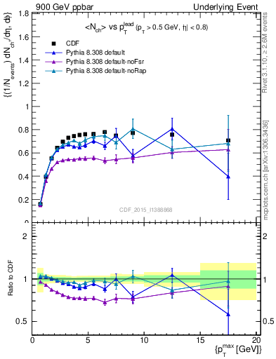 Plot of nch-vs-pt-trnsMax in 900 GeV ppbar collisions