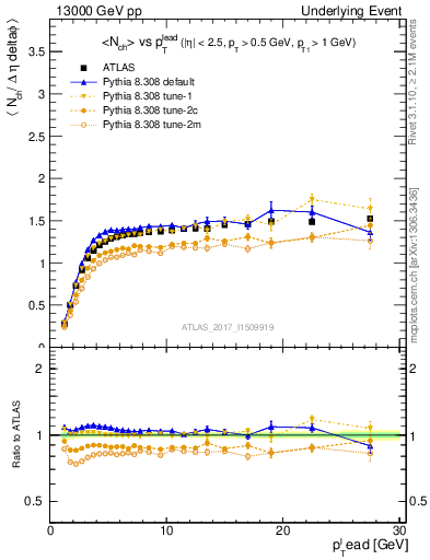 Plot of nch-vs-pt-trnsMax in 13000 GeV pp collisions