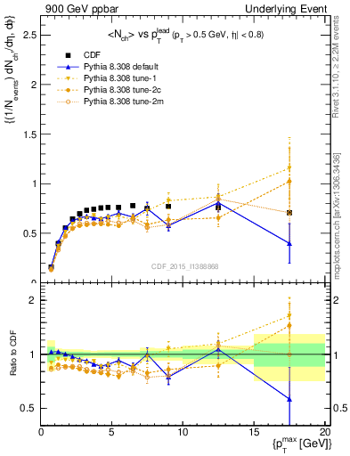 Plot of nch-vs-pt-trnsMax in 900 GeV ppbar collisions