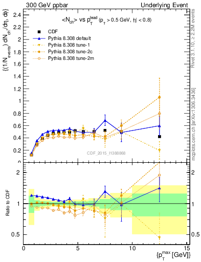 Plot of nch-vs-pt-trnsMax in 300 GeV ppbar collisions