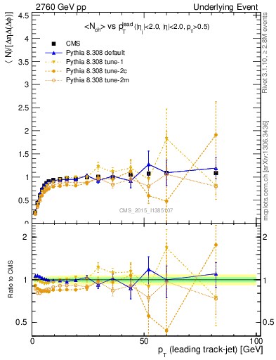 Plot of nch-vs-pt-trnsMax in 2760 GeV pp collisions