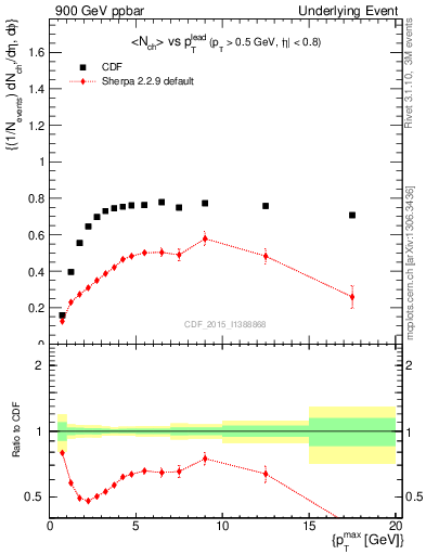 Plot of nch-vs-pt-trnsMax in 900 GeV ppbar collisions