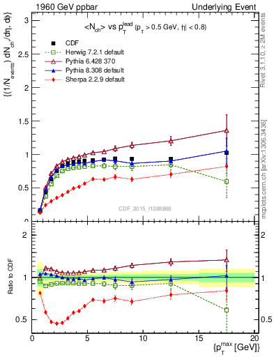 Plot of nch-vs-pt-trnsMax in 1960 GeV ppbar collisions