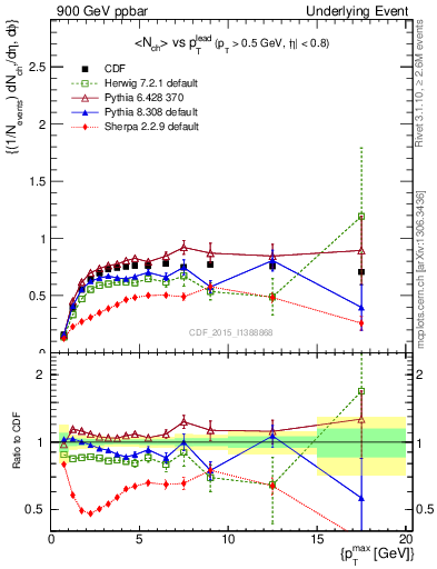 Plot of nch-vs-pt-trnsMax in 900 GeV ppbar collisions
