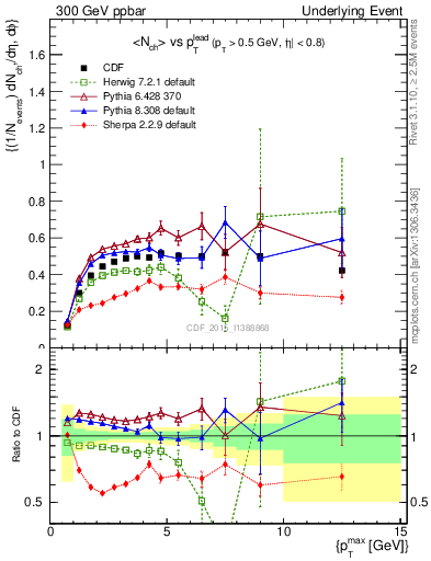 Plot of nch-vs-pt-trnsMax in 300 GeV ppbar collisions