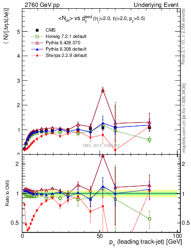 Plot of nch-vs-pt-trnsMax in 2760 GeV pp collisions