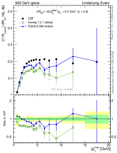 Plot of nch-vs-pt-trnsMin in 900 GeV ppbar collisions
