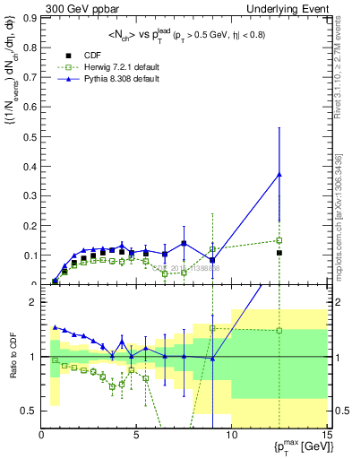 Plot of nch-vs-pt-trnsMin in 300 GeV ppbar collisions