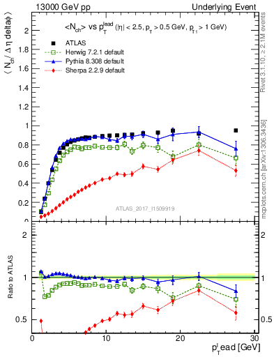 Plot of nch-vs-pt-trnsMin in 13000 GeV pp collisions
