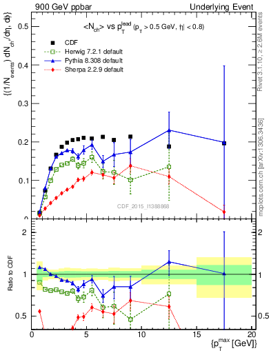 Plot of nch-vs-pt-trnsMin in 900 GeV ppbar collisions