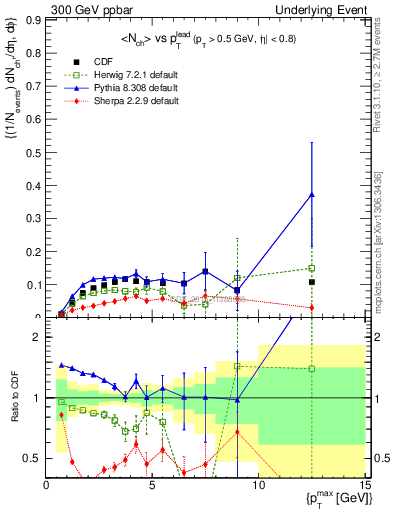 Plot of nch-vs-pt-trnsMin in 300 GeV ppbar collisions