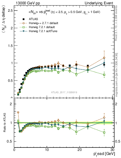 Plot of nch-vs-pt-trnsMin in 13000 GeV pp collisions