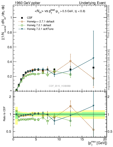 Plot of nch-vs-pt-trnsMin in 1960 GeV ppbar collisions