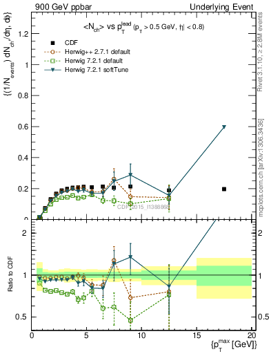 Plot of nch-vs-pt-trnsMin in 900 GeV ppbar collisions
