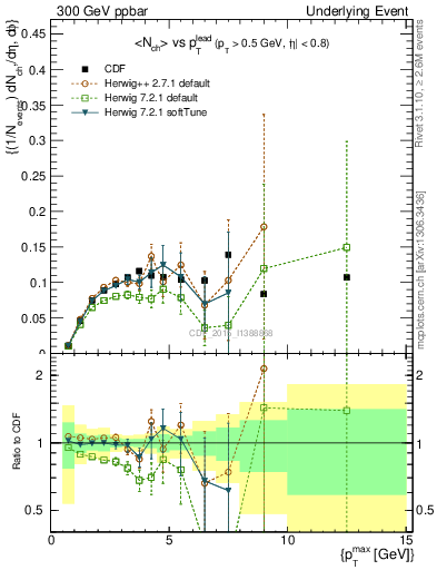 Plot of nch-vs-pt-trnsMin in 300 GeV ppbar collisions
