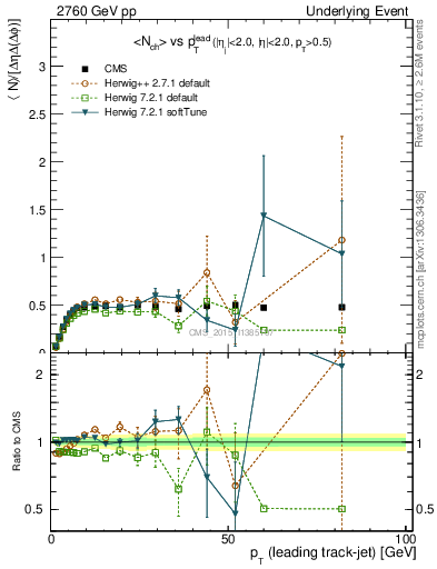 Plot of nch-vs-pt-trnsMin in 2760 GeV pp collisions