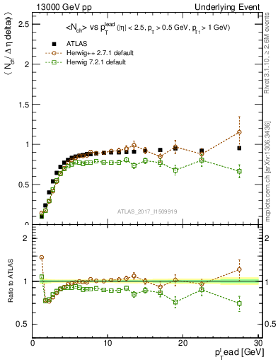 Plot of nch-vs-pt-trnsMin in 13000 GeV pp collisions