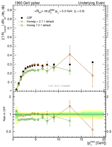 Plot of nch-vs-pt-trnsMin in 1960 GeV ppbar collisions