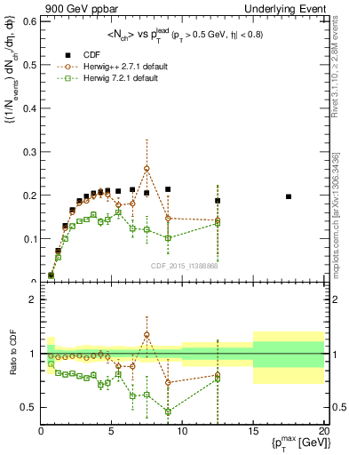 Plot of nch-vs-pt-trnsMin in 900 GeV ppbar collisions