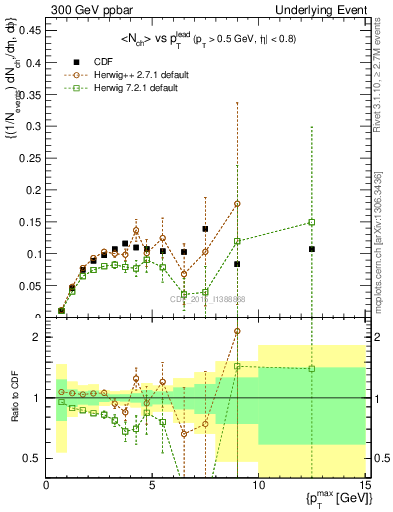 Plot of nch-vs-pt-trnsMin in 300 GeV ppbar collisions