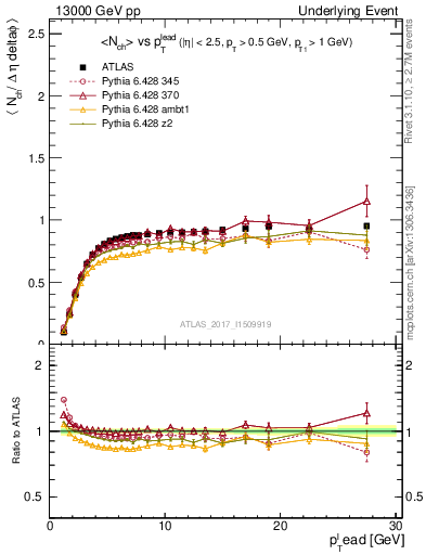 Plot of nch-vs-pt-trnsMin in 13000 GeV pp collisions