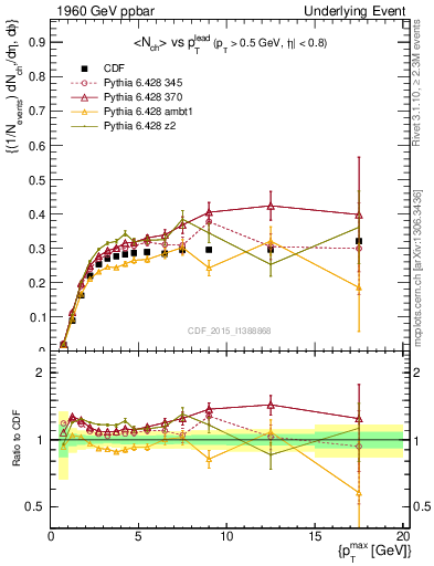 Plot of nch-vs-pt-trnsMin in 1960 GeV ppbar collisions