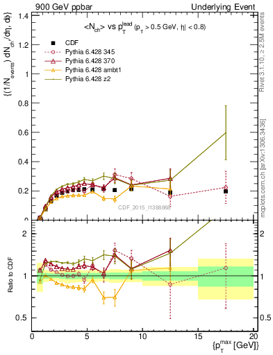 Plot of nch-vs-pt-trnsMin in 900 GeV ppbar collisions