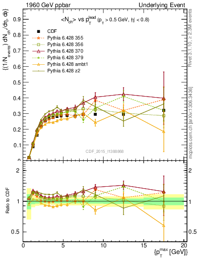 Plot of nch-vs-pt-trnsMin in 1960 GeV ppbar collisions
