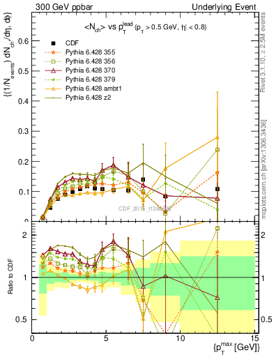 Plot of nch-vs-pt-trnsMin in 300 GeV ppbar collisions