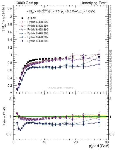 Plot of nch-vs-pt-trnsMin in 13000 GeV pp collisions