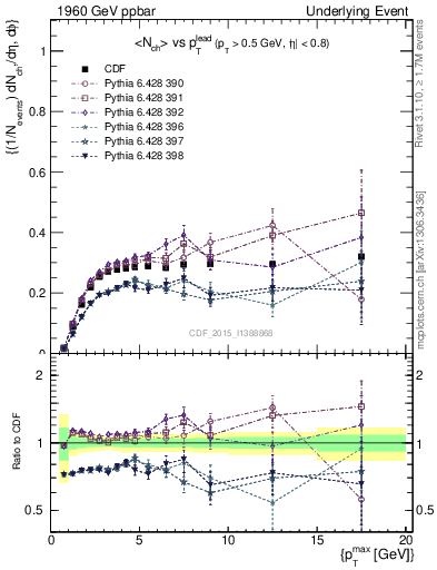Plot of nch-vs-pt-trnsMin in 1960 GeV ppbar collisions