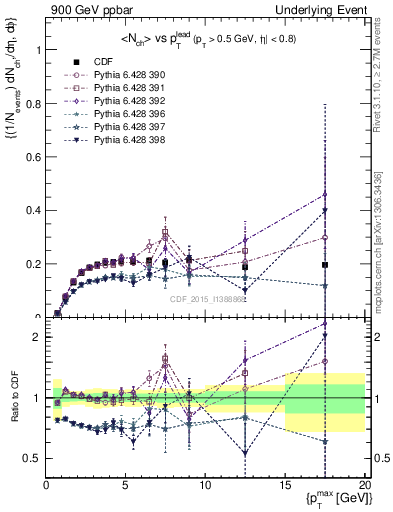 Plot of nch-vs-pt-trnsMin in 900 GeV ppbar collisions