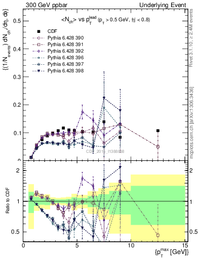 Plot of nch-vs-pt-trnsMin in 300 GeV ppbar collisions