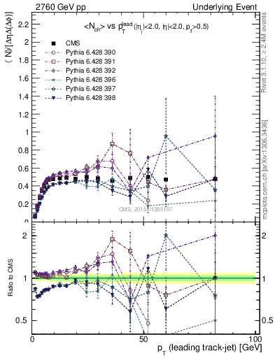 Plot of nch-vs-pt-trnsMin in 2760 GeV pp collisions