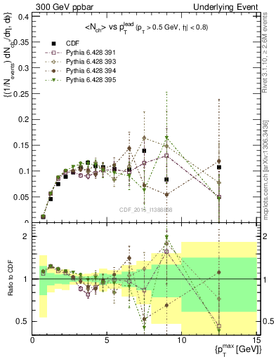 Plot of nch-vs-pt-trnsMin in 300 GeV ppbar collisions