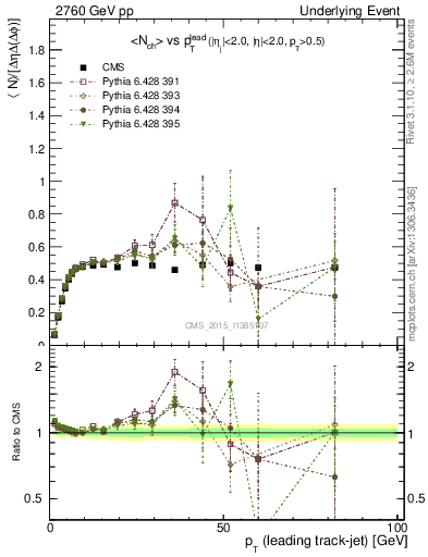 Plot of nch-vs-pt-trnsMin in 2760 GeV pp collisions