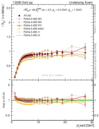 Plot of nch-vs-pt-trnsMin in 13000 GeV pp collisions