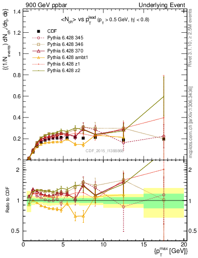 Plot of nch-vs-pt-trnsMin in 900 GeV ppbar collisions