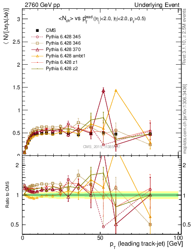 Plot of nch-vs-pt-trnsMin in 2760 GeV pp collisions