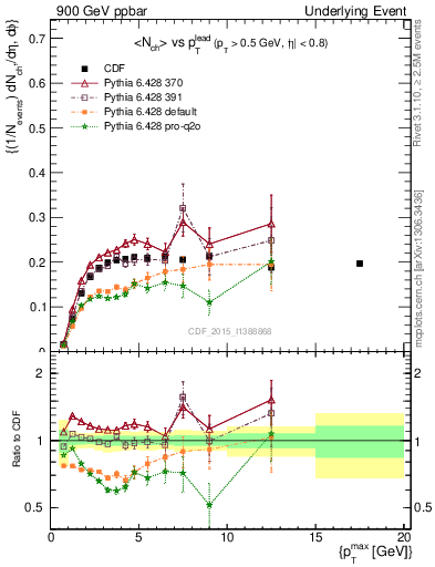 Plot of nch-vs-pt-trnsMin in 900 GeV ppbar collisions