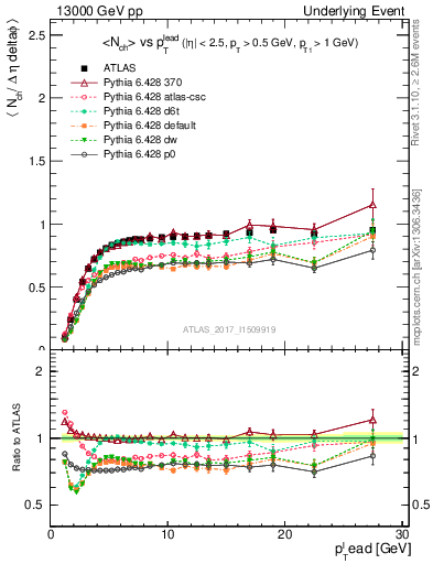 Plot of nch-vs-pt-trnsMin in 13000 GeV pp collisions