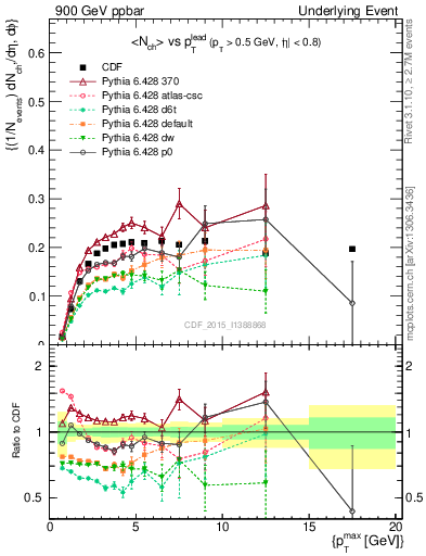 Plot of nch-vs-pt-trnsMin in 900 GeV ppbar collisions