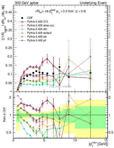 Plot of nch-vs-pt-trnsMin in 300 GeV ppbar collisions