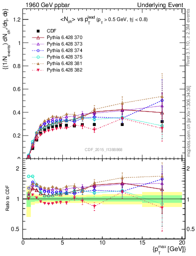 Plot of nch-vs-pt-trnsMin in 1960 GeV ppbar collisions
