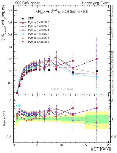 Plot of nch-vs-pt-trnsMin in 900 GeV ppbar collisions
