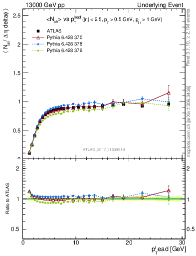 Plot of nch-vs-pt-trnsMin in 13000 GeV pp collisions